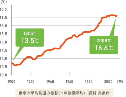 東京の平均気温の推移（11年移動平均）　資料：気象庁