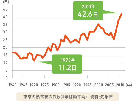 東京の熱帯夜の日数（5年移動平均）　資料：気象庁