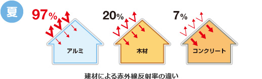 建材による赤外線反射率の違い 夏 アルミ97% 木材20% コンクリート7% 